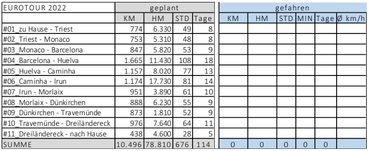 Euro-Tour2022_Statistik
