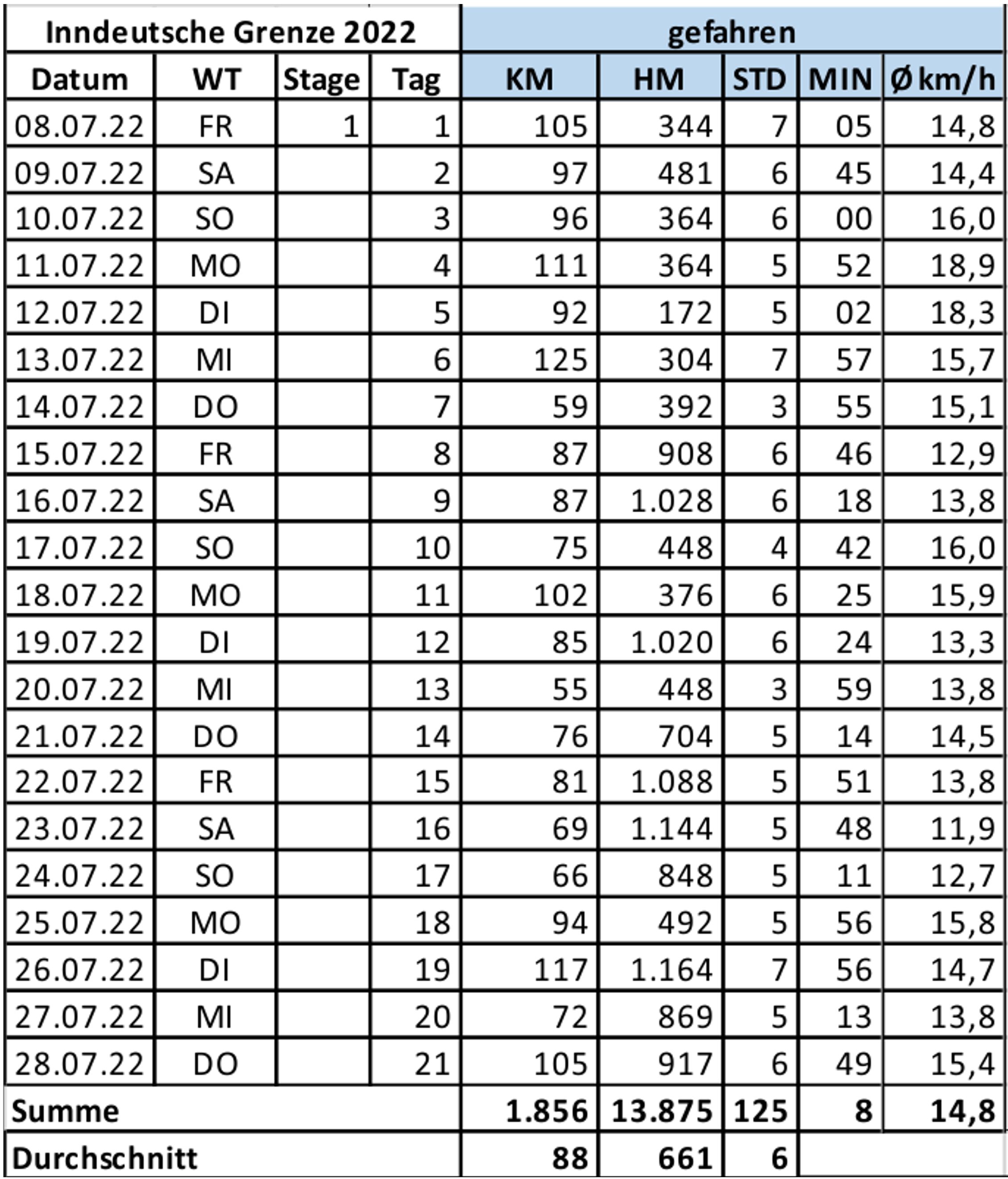Statistik zur Tour