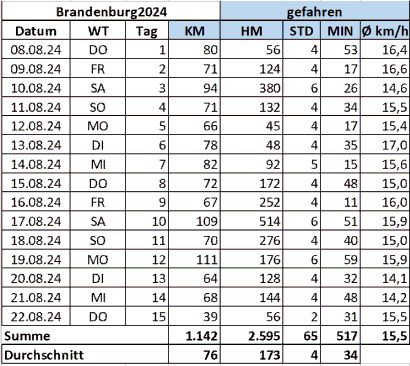 Tour Brandenburg Statistik